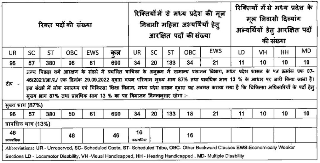 MP Medical Officer Bharti