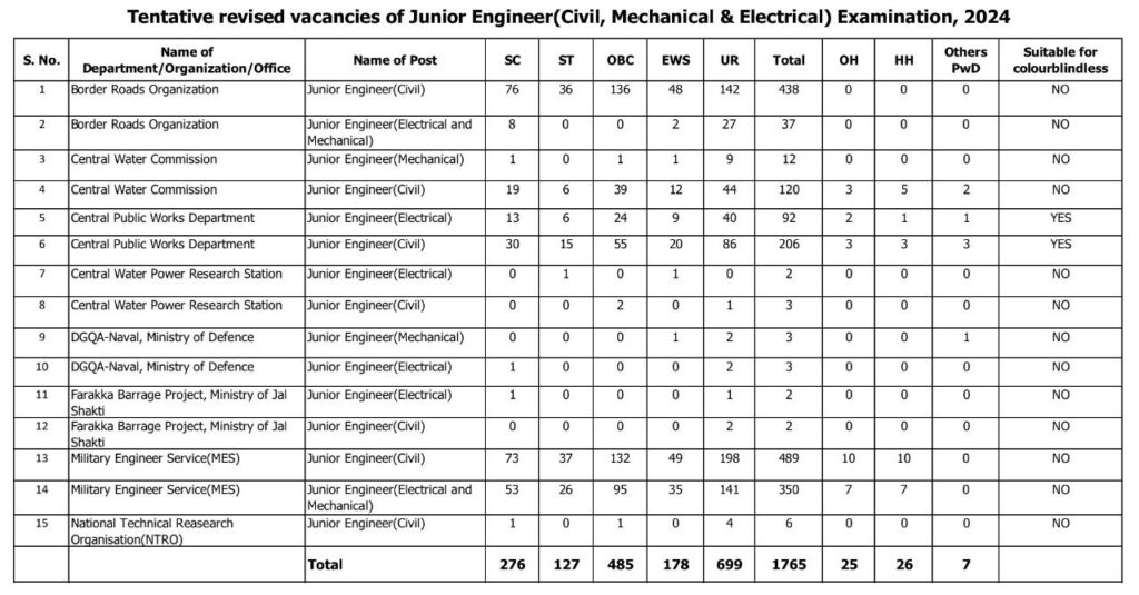 SSC JE Tentative revised vacancies